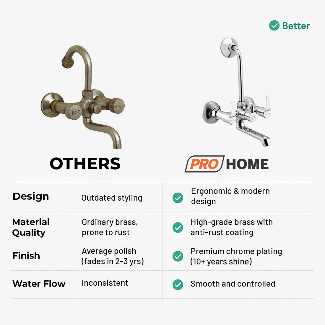 Benelave by Prohome Brass Wall Mixer for Bathroom | Chrome Finish Faucet with Stainless Steel L-Bend Pipe Overhead Shower, Hot & Cold Water Control, Durable Stylish Bath Fittings